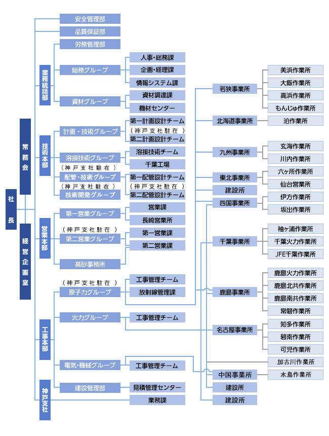 会社組織図