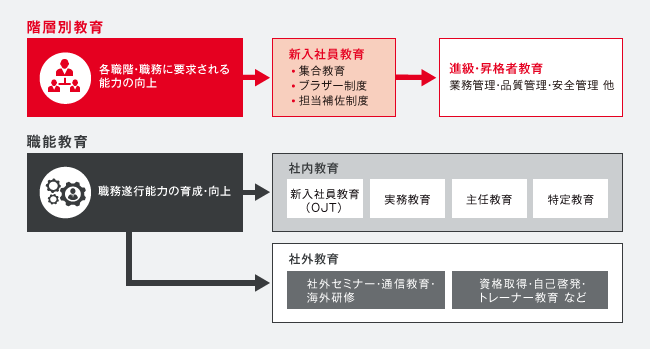 教育プログラム図